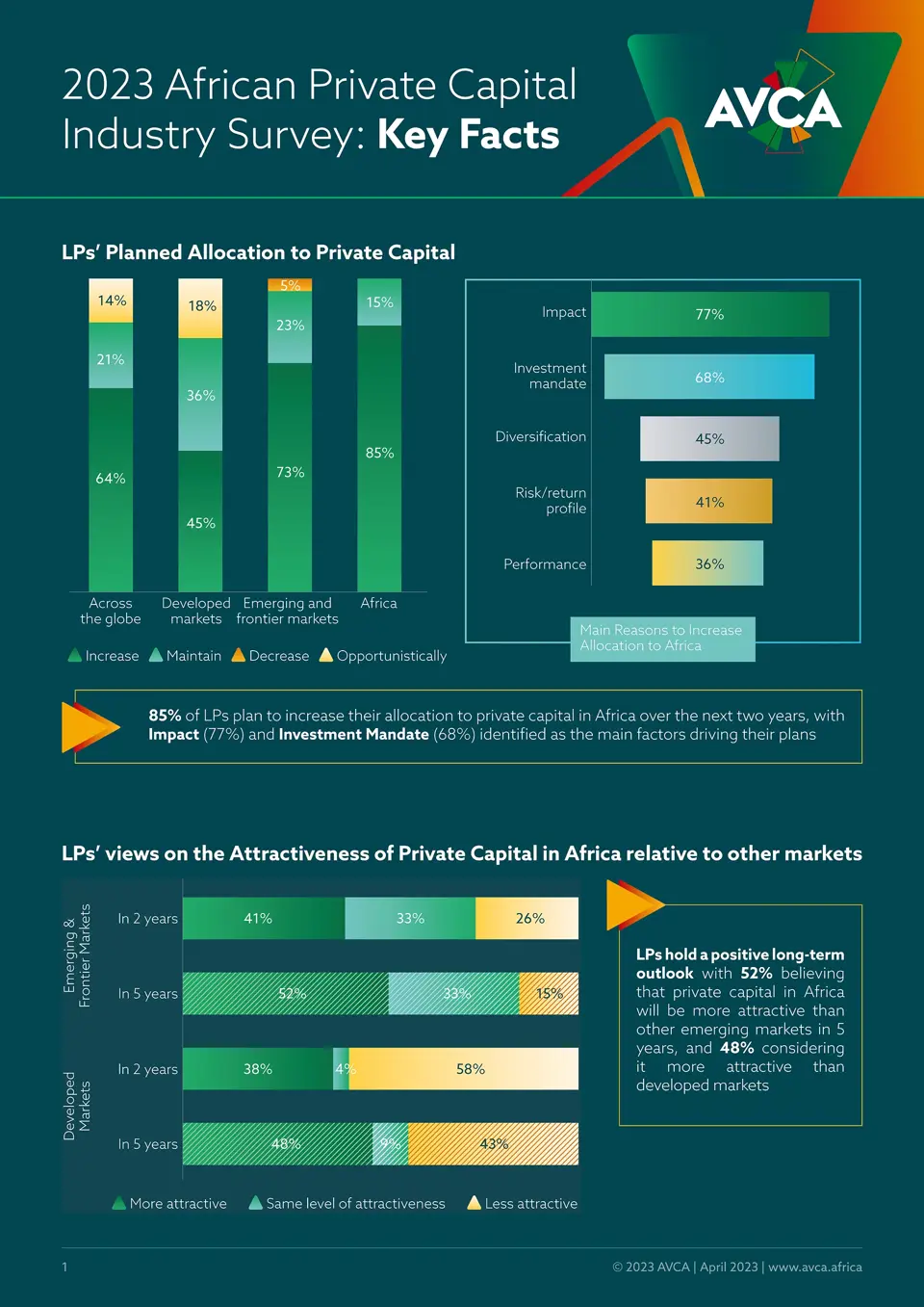 AVCA Industry Survey Snapshot 1